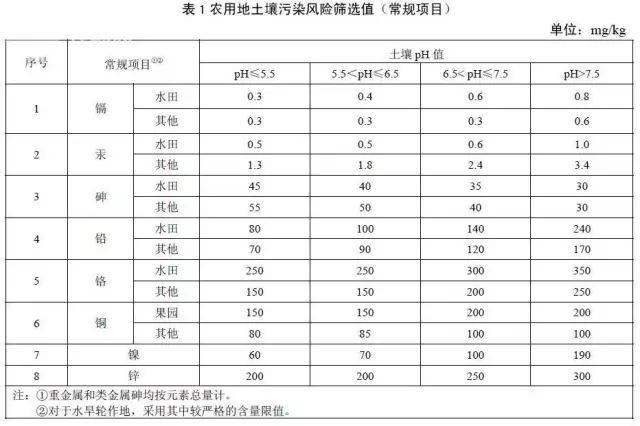 肥看招!农田土壤重金属污染管控标准出炉!