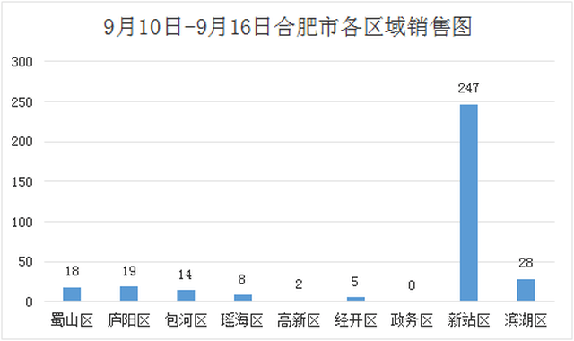 重大消息！芜湖多家楼盘停建！六安一中学房产新闻入围“中国百强学校”！安徽16城3跌13涨最新房价版图出炉！