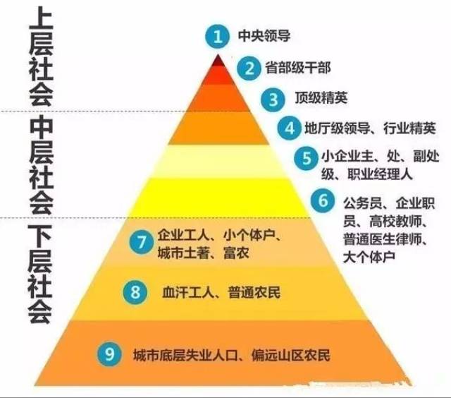 防止阶层固化最简单的动作就是,不要定位我们的阶层