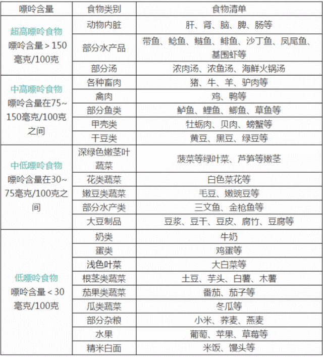 中高嘌呤食物,应该严格限量,在急性发作期不能食用;低嘌呤食物,几乎无