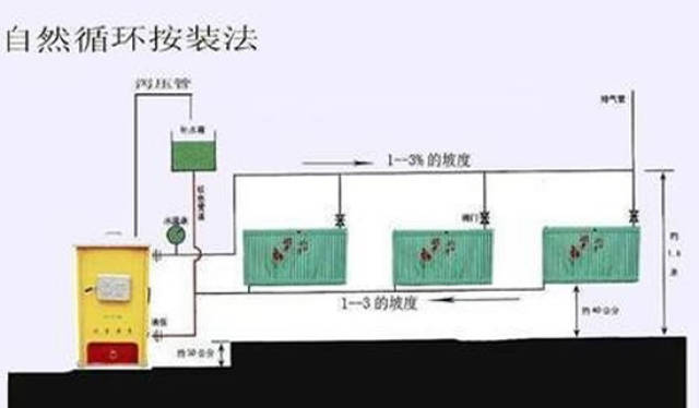 通常我们所说的暖气片指的是水暖,就是利用壁挂炉或者锅炉加热循环水