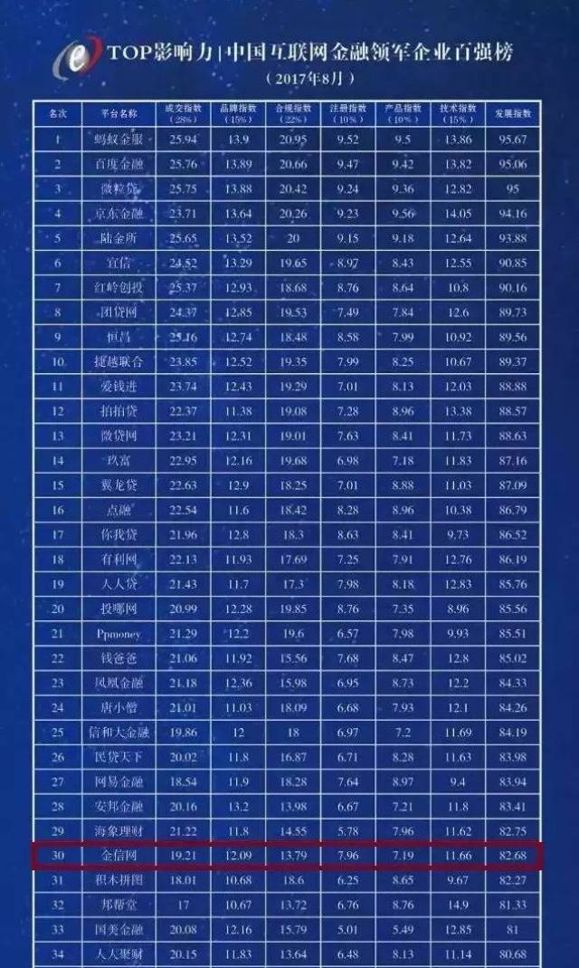 中国互金领军企业影响力百强榜出炉 金信网位列第30名