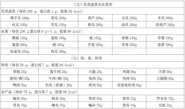 肾病饮食指导