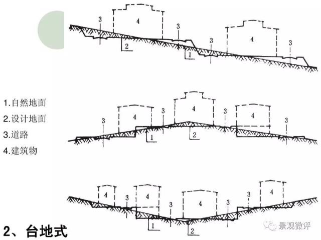 居住小区场地竖向设计与排水 | 详解