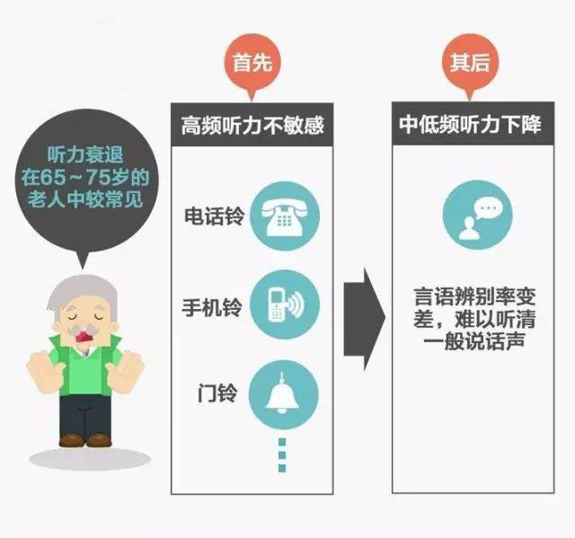 开始衰老,60多岁以上的人半数会因为老化导致听力受损,这叫老年性耳聋