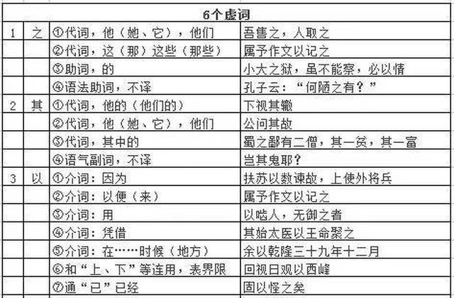 【珍藏版】中考必须掌握的130个文言实词 6个虚词.