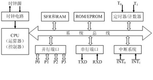 单片机的结构