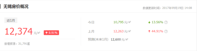 万众瞩目！万达文旅城又房产新闻有新进展，但无锡房价竟然...