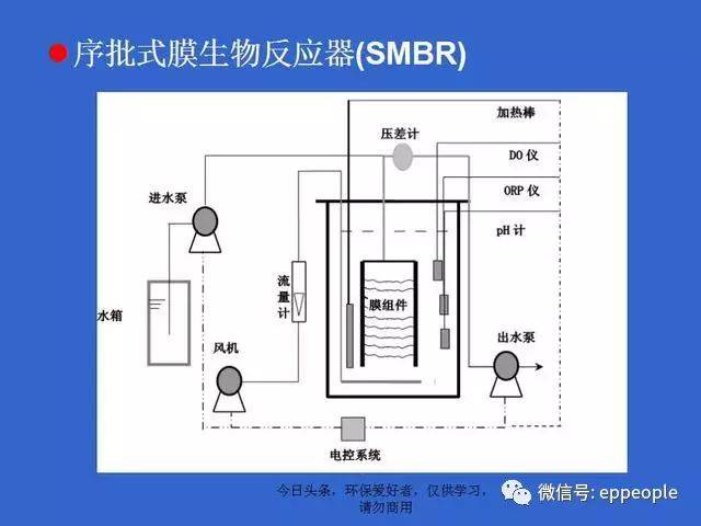 abr,egsb,baf mbr mbr,sbr等6种污水处理新技术