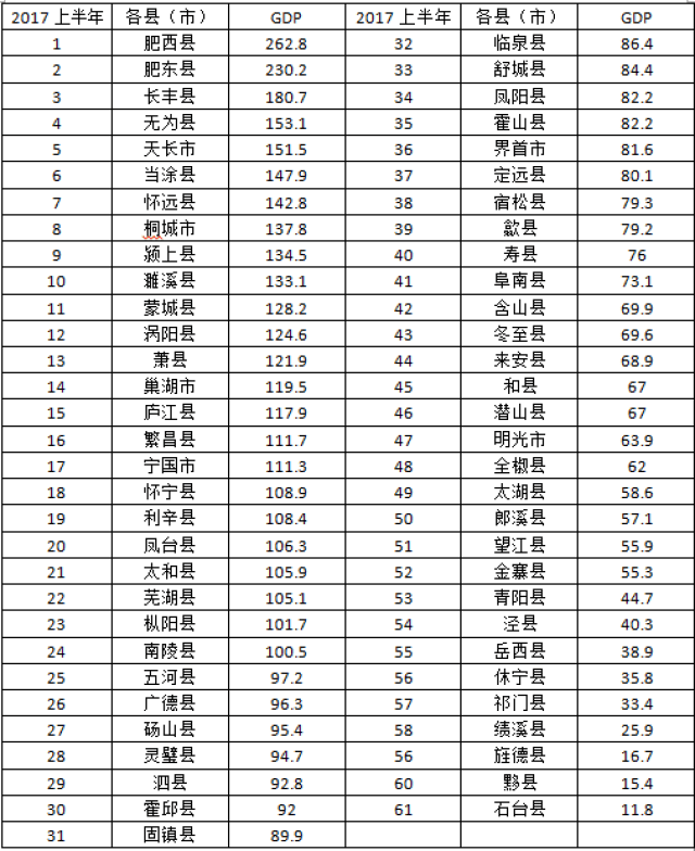 枞阳县的gdp多少_枞阳GDP新高200亿 枞阳人气最旺的互动式网站 Discuz