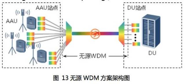 在无线设备 (aau 和du)上,通过无源的合,分波板卡或设备完成wdm功能