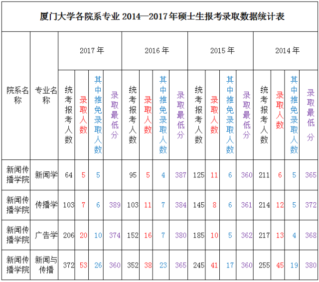 想要查看完整版本的 厦门大学各院系专业2014—2017年硕士生报考