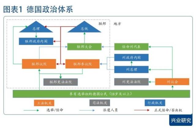 德国虽然实行两院制,但是联邦议院才是真正意义上的立法机构和最高