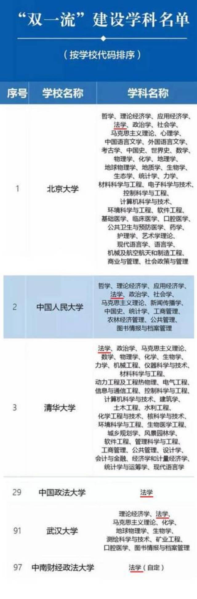 双一流名单发布法学五院四系近半未入选