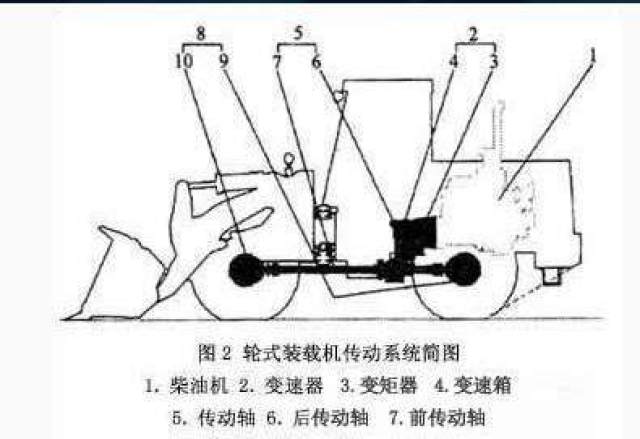 装载机传动系统结构原理你了解吗