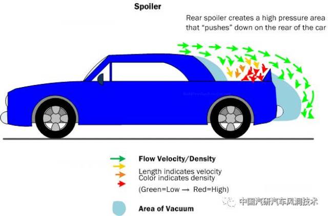 技术| 解密几种常见的汽车空气动力学装置