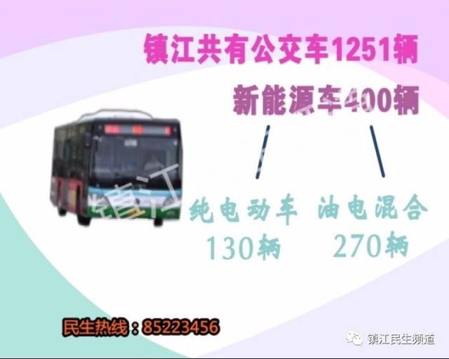 据了解,目前镇江共有公交车1251辆,其中新能源车一共有400辆,占到了三