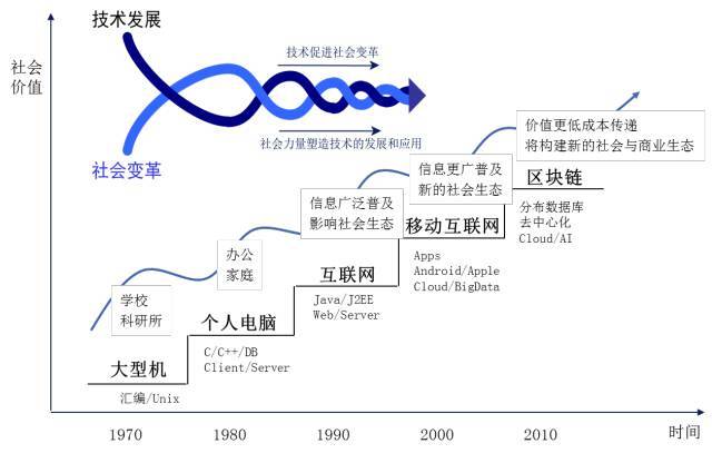 【保险科技】| 区块链发展的矛盾与颠覆的研究价值