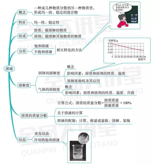 初中化学 | 人教九下思维导图(点单)