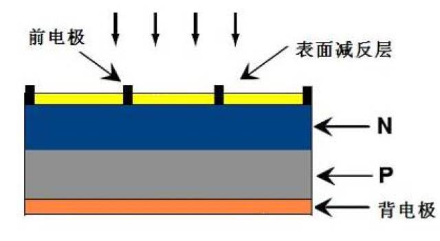 单晶硅/多晶硅太阳能电池结构示意图