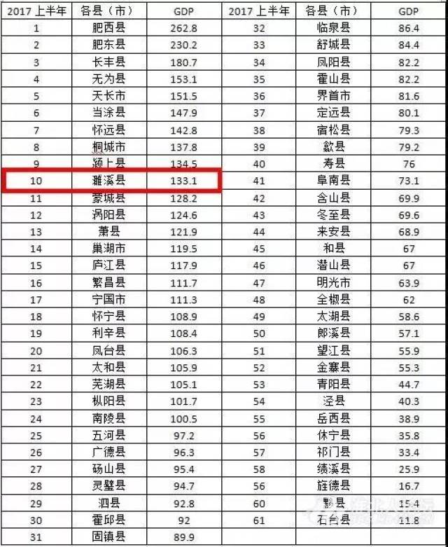 上半年安徽生产总值超过,淮北濉溪县排名全省前十!