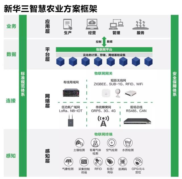 【深度】以信息化推进农业现代化 新华三助力智慧农业