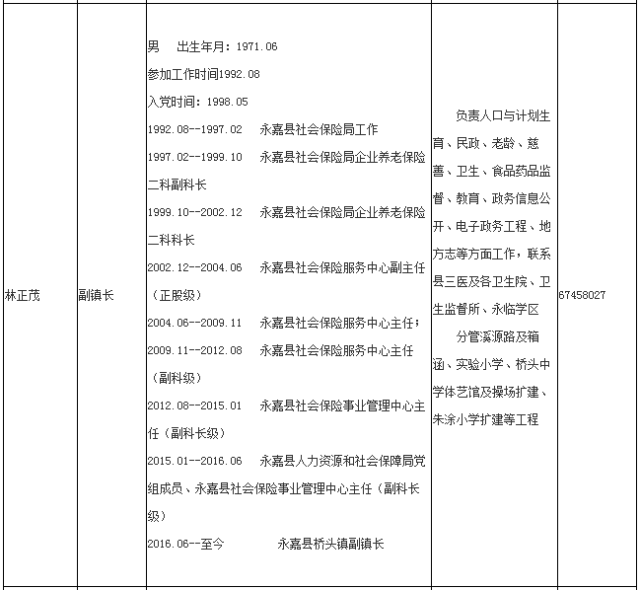 桥头镇领导班子成员大公开:出身,年龄,职务,主管.