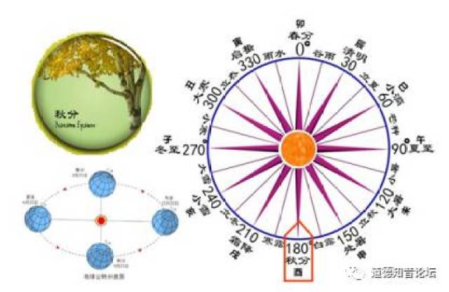一,秋分简述 秋分的黄经度数 秋分度数信:以八月中为周期律中的空间之