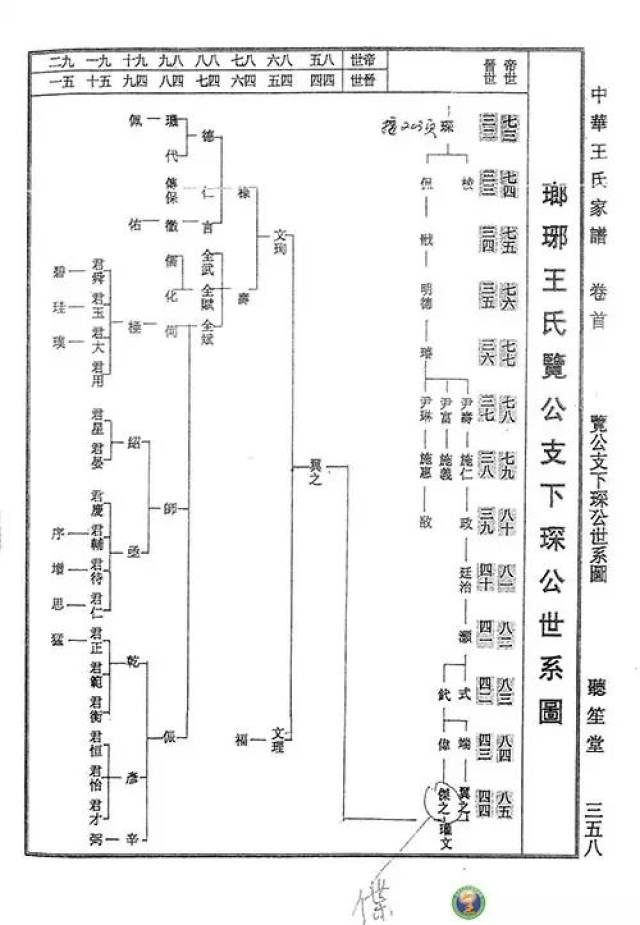 锹溪琅琊王氏家谱两晋以下世系图片