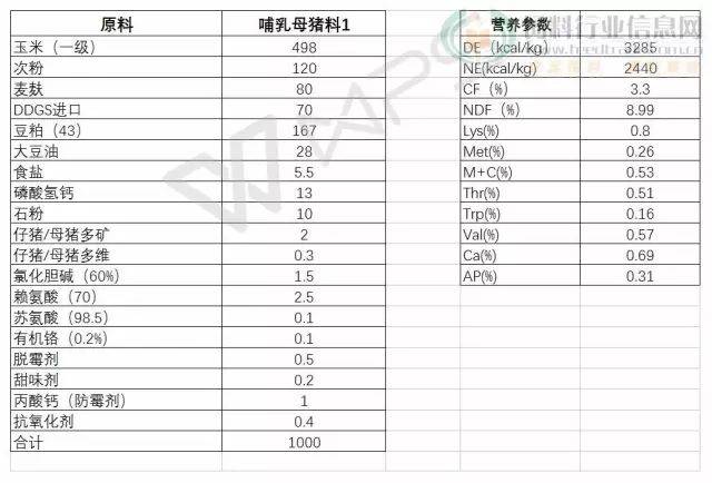 配方师现场点评之——哺乳母猪料