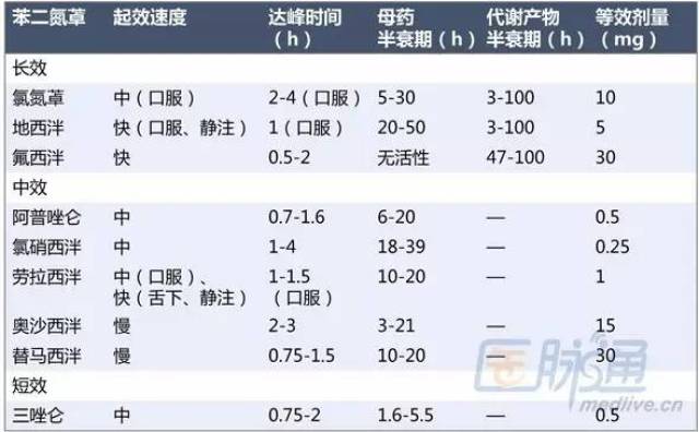 【相关专业】如何优雅地停用苯二氮类药物? | 温故知新