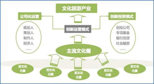 产业智库:文化旅游产业链开发探研