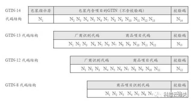 注意!EDI系统更新后,新增规范申报要素GTIN 、