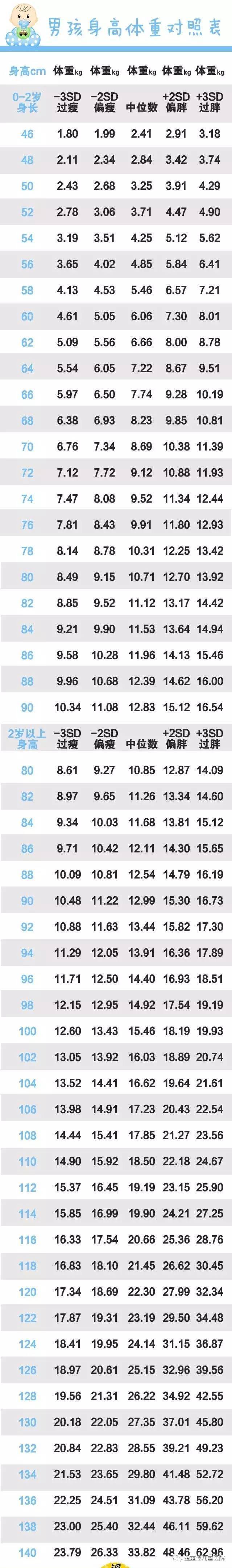 44%的宝宝 ★ 有极少数的宝宝在三个标准差外( -3sd或者+3sd,比例