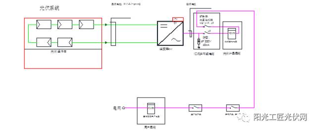 本项目太阳能光伏发电系统由光伏组件,并网逆变器,配电箱,电表构成.