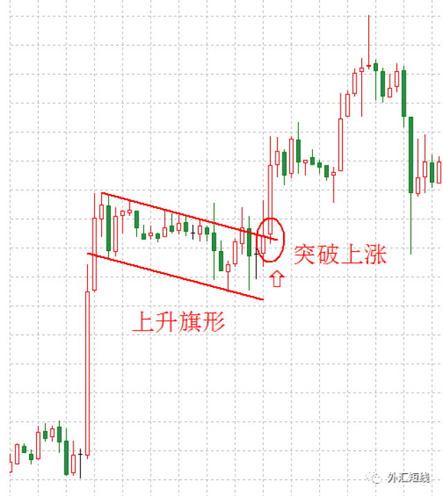 k线形态组合之旗形形态