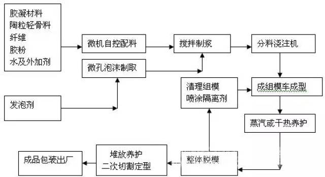 陶粒微孔泡沫混凝土砌块生产工艺流程