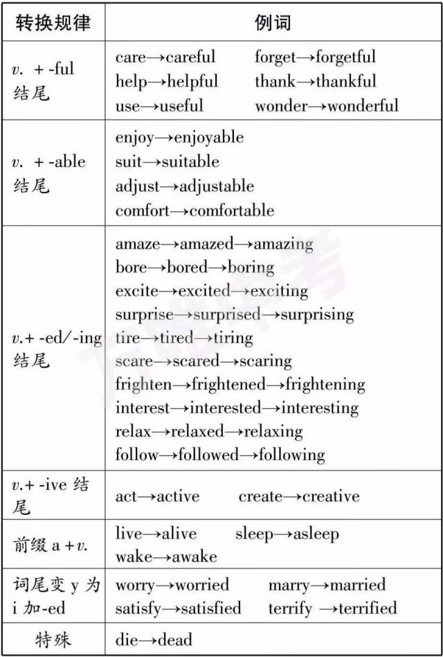 五,动词变为形容词