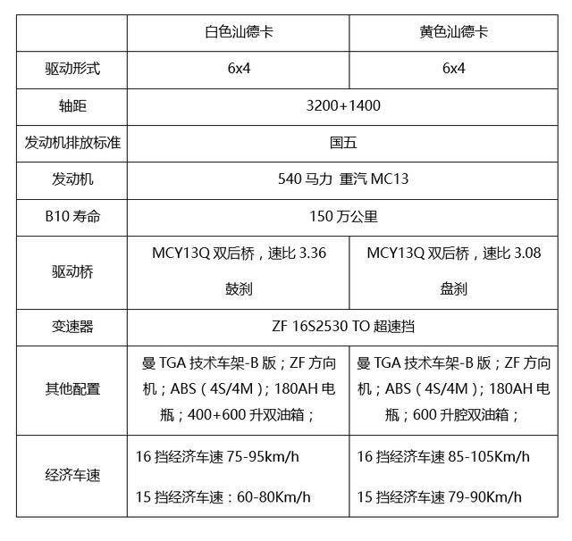 空气悬架 盘刹,对比评测两款540马力重汽汕德卡c7h牵引车