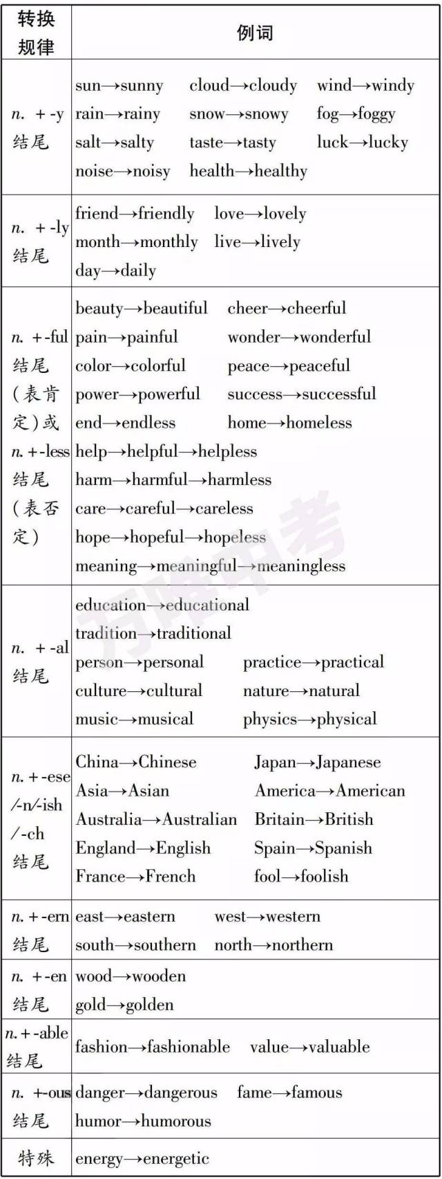 初中英语"词性转换"归纳总结,背就对了!