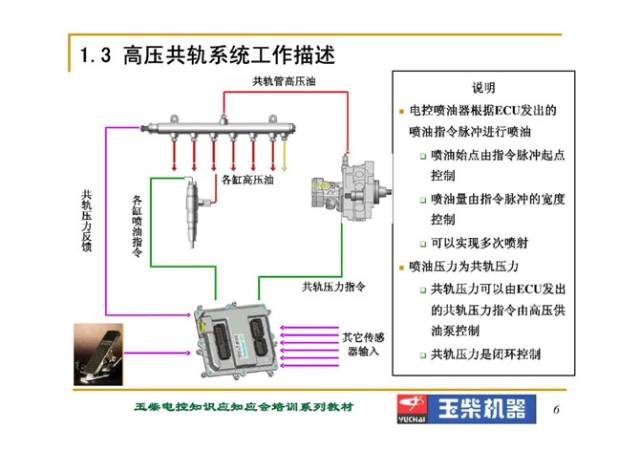 博世柴油共轨系统内部资料