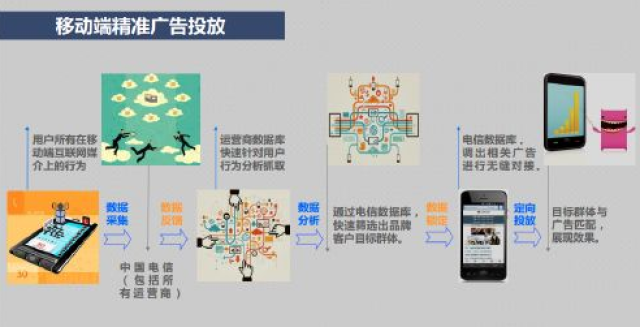 广告投放必知的策略 增加赚钱几率