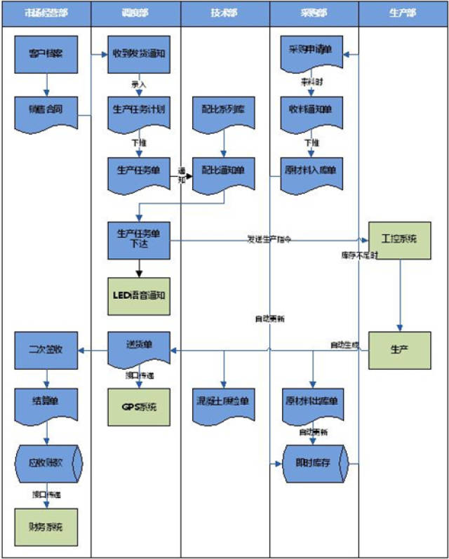 看似简单的一个采购流程就需要这么多部门来协作,所以业务流程图一是
