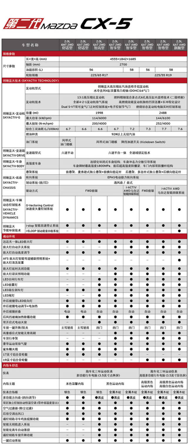 推荐20l高配车型新长安马自达cx5配置价格分析