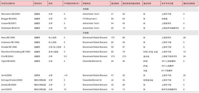 系统综述|基台与修复体内连接和外连接