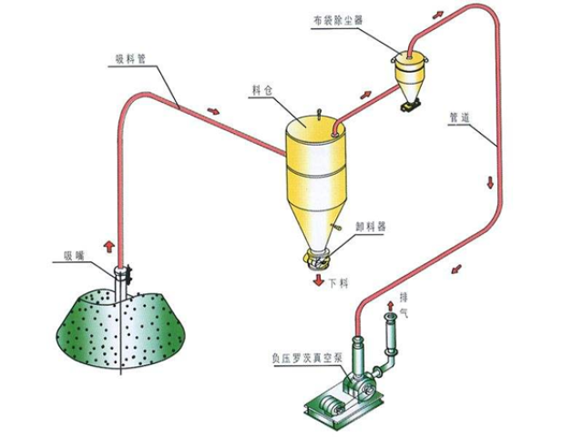 罗茨鼓风机的工作原理是什么? 汽车