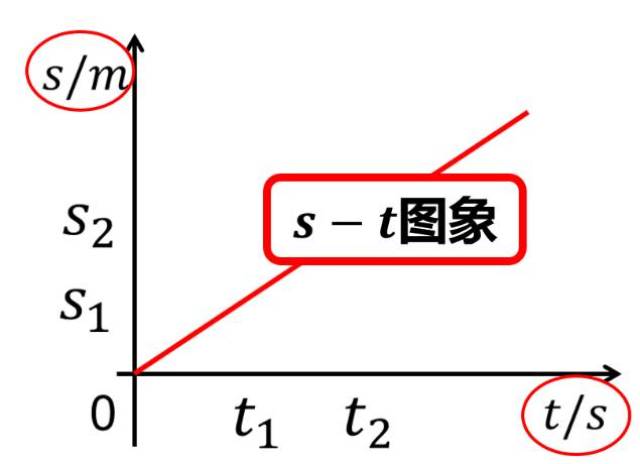 物理| 运动图像终极归纳,连学霸都偷偷收藏了!