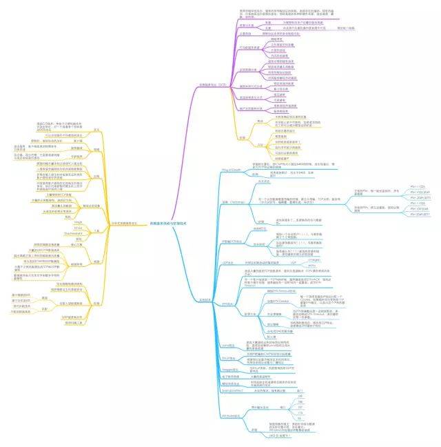 【网络安全】网络安全思维导图
