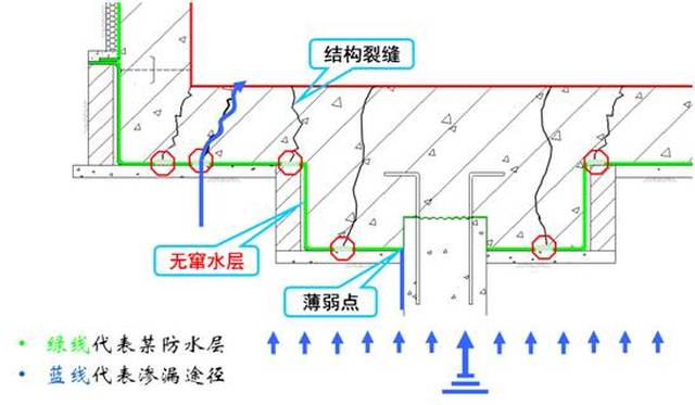 如何从根本上解决地下室底板渗漏问题,看看这套最有效的防水方案!