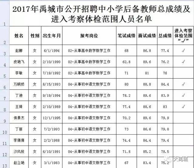 2017年禹城市公开招聘中小学后备教师总